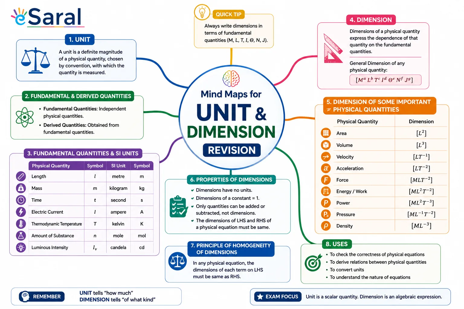 Mind Maps for Unit & Dimension Revision - Class XI, JEE, NEET